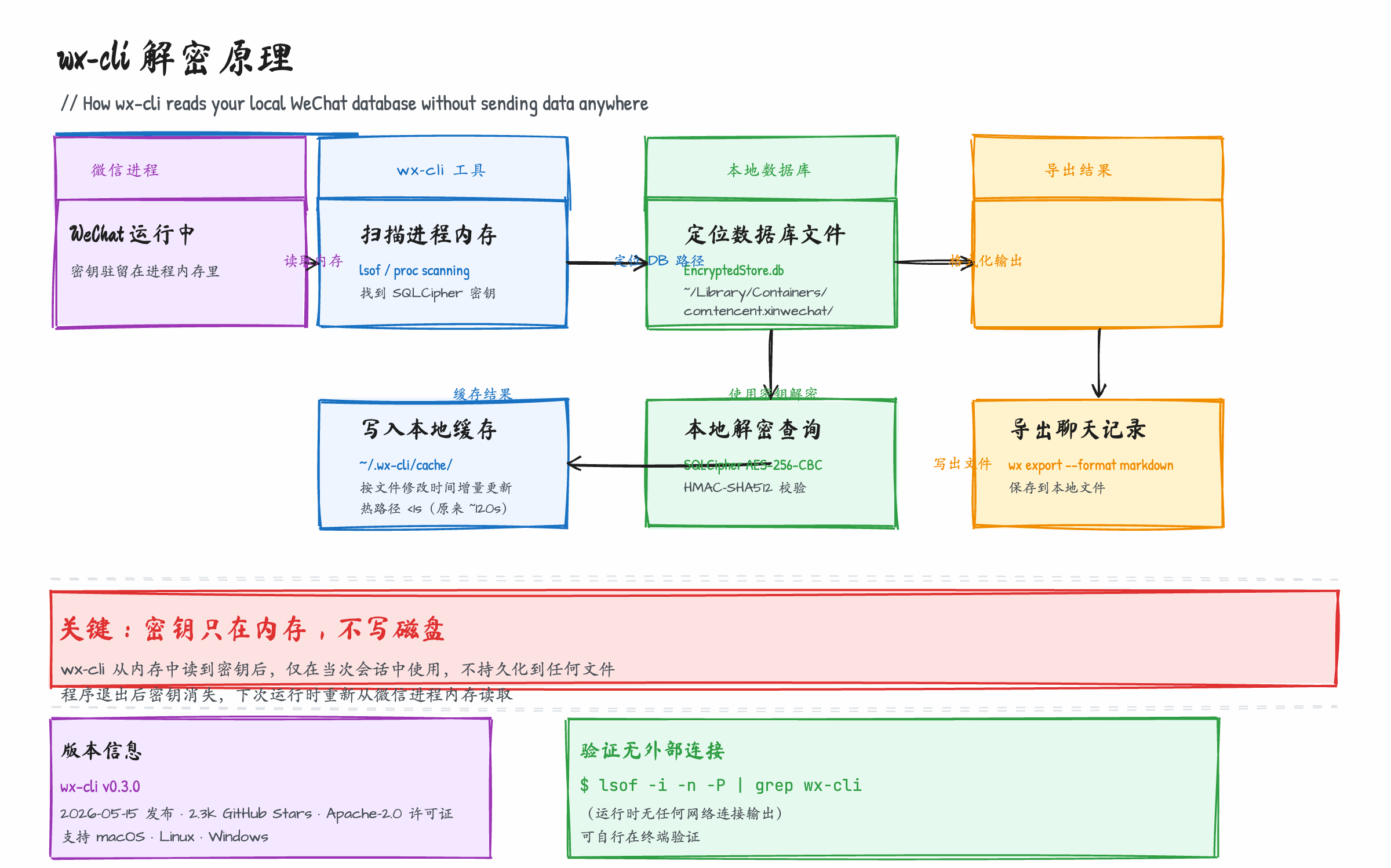 wx-cli 内存扫描解密原理图