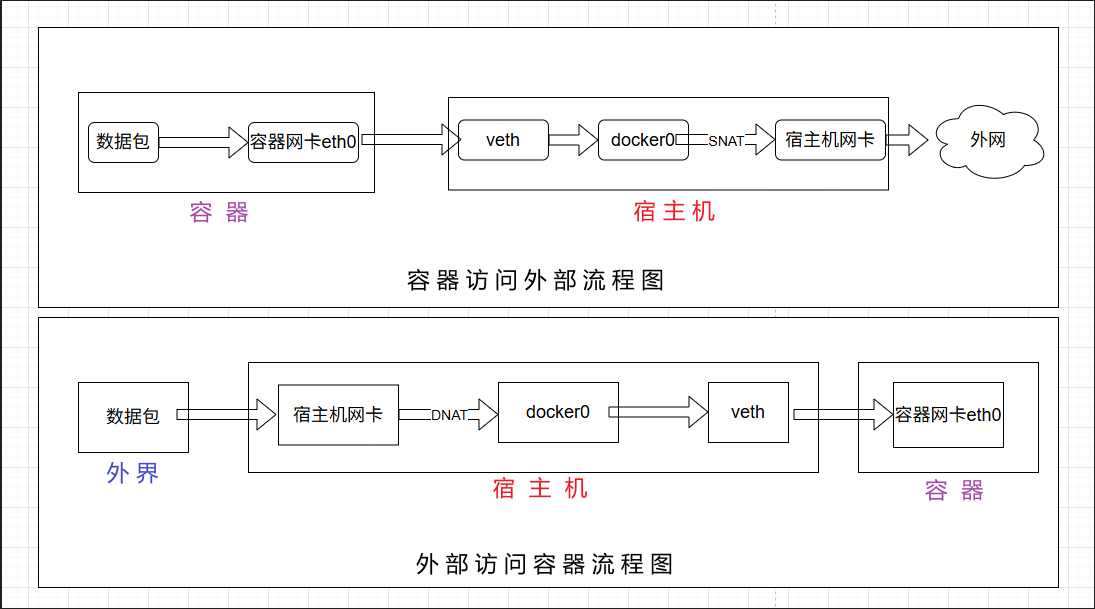 Docker 容器之网络模式_容器_04