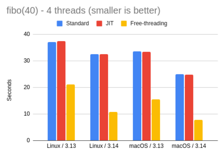 fibo 4 threads - Interpreter variants