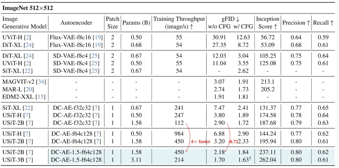 图14:与 ImageNet 512×512 class-conditional 图像生成上最先进的图像生成模型的比较