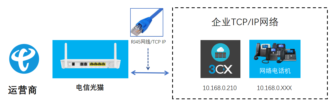 运营商IMS连接IPPBX