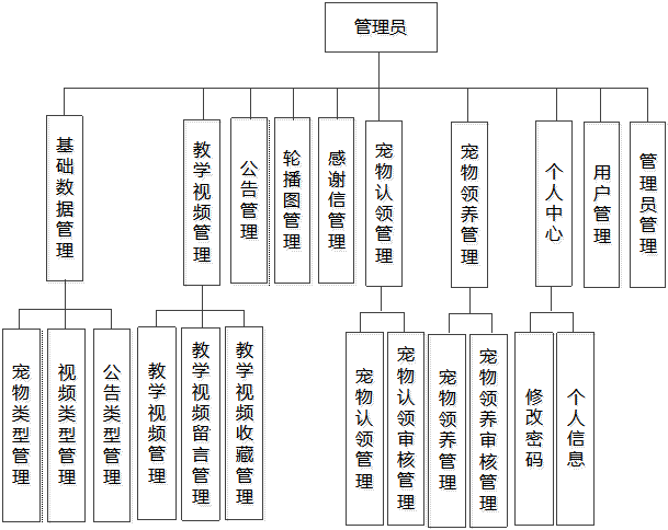 管理员功能结构