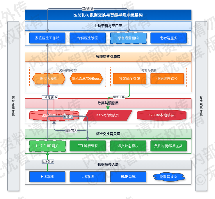 4.3 医防协同智能筛查与主动干预系统