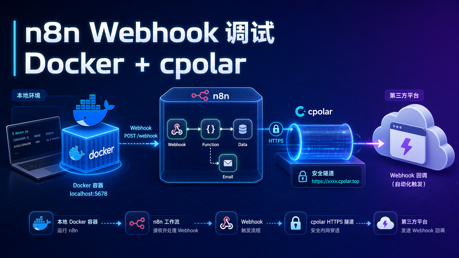 Docker 部署 n8n 自动化工作流：Webhook 本地调试完整流程