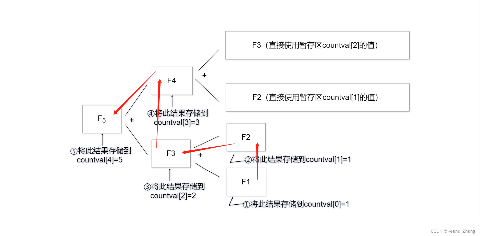 动态规划，动态规划十大经典题目
