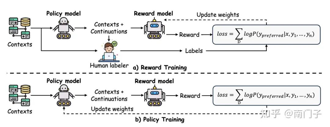 图8:基于人类反馈的强化学习(RLHF)工作流程,概述了大型语言模型与人类偏好对齐的整体训练过程