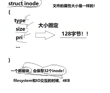数据块示意图