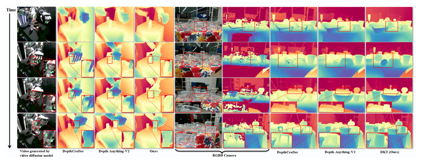 Figure 1 定性结果对比. 左边为视频生成模型生成的视频上的定性对比, 右边为公开数据集ClearPose上的对比结果. 注: 第一列是给定左上角帧以及相应文本prompt生成的后续帧.