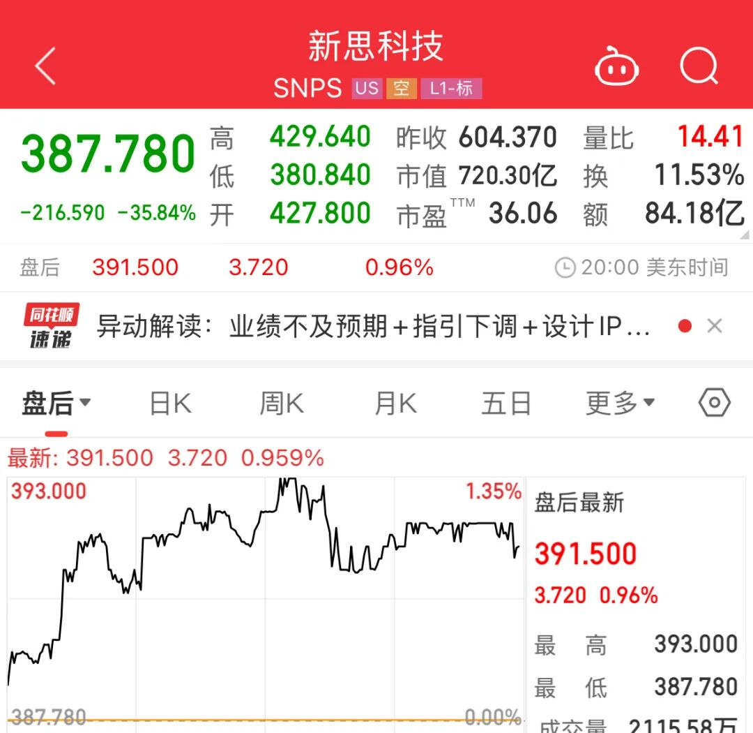 时代大变革，新思科技市值已不敌寒武纪！-CSDN博客