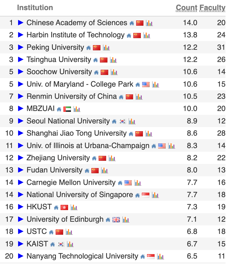 2026 CS Rankings 发布!上交、清华并列世界第一,你学校排第几?CSDN博客