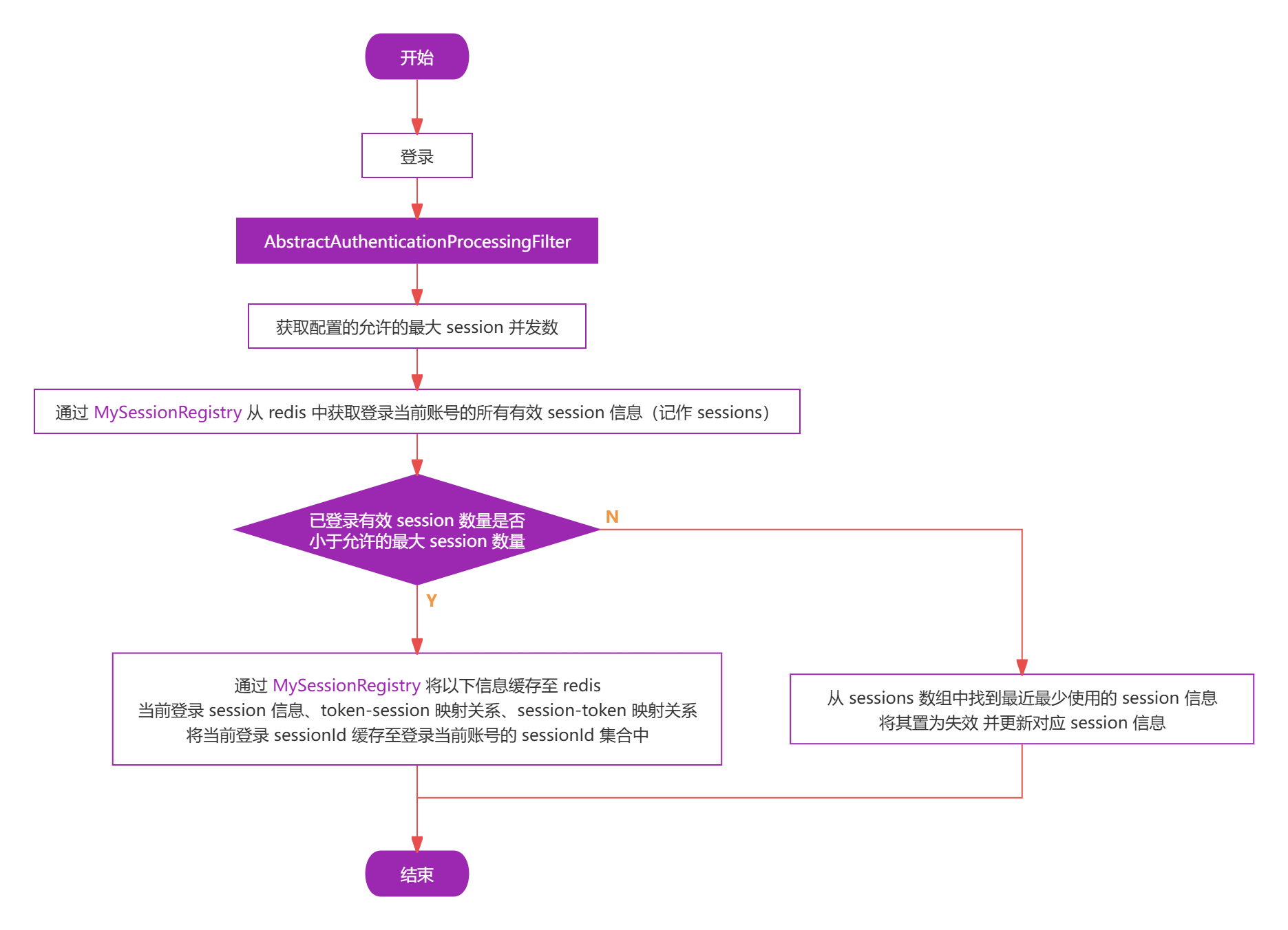 authentication-session-proces