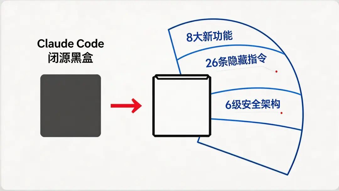 Claude Code源码黑盒被拆开，8大新功能、26条隐藏指令、6级安全架构全曝光