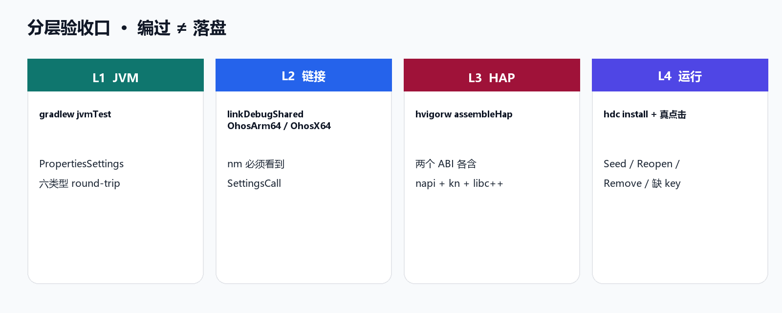 L1 jvmTest / L2 链接 / L3 HAP / L4 运行
