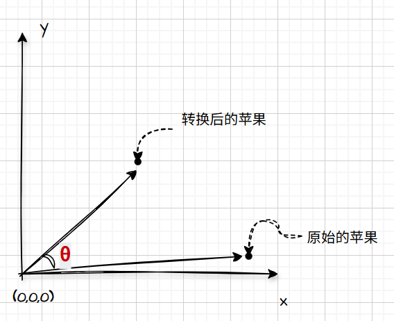 转换后角度