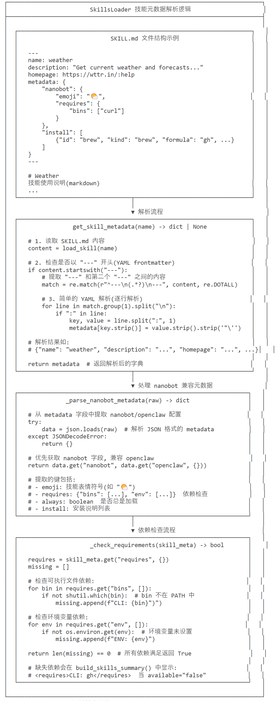 SkillsLoader 技能元数据解析逻辑