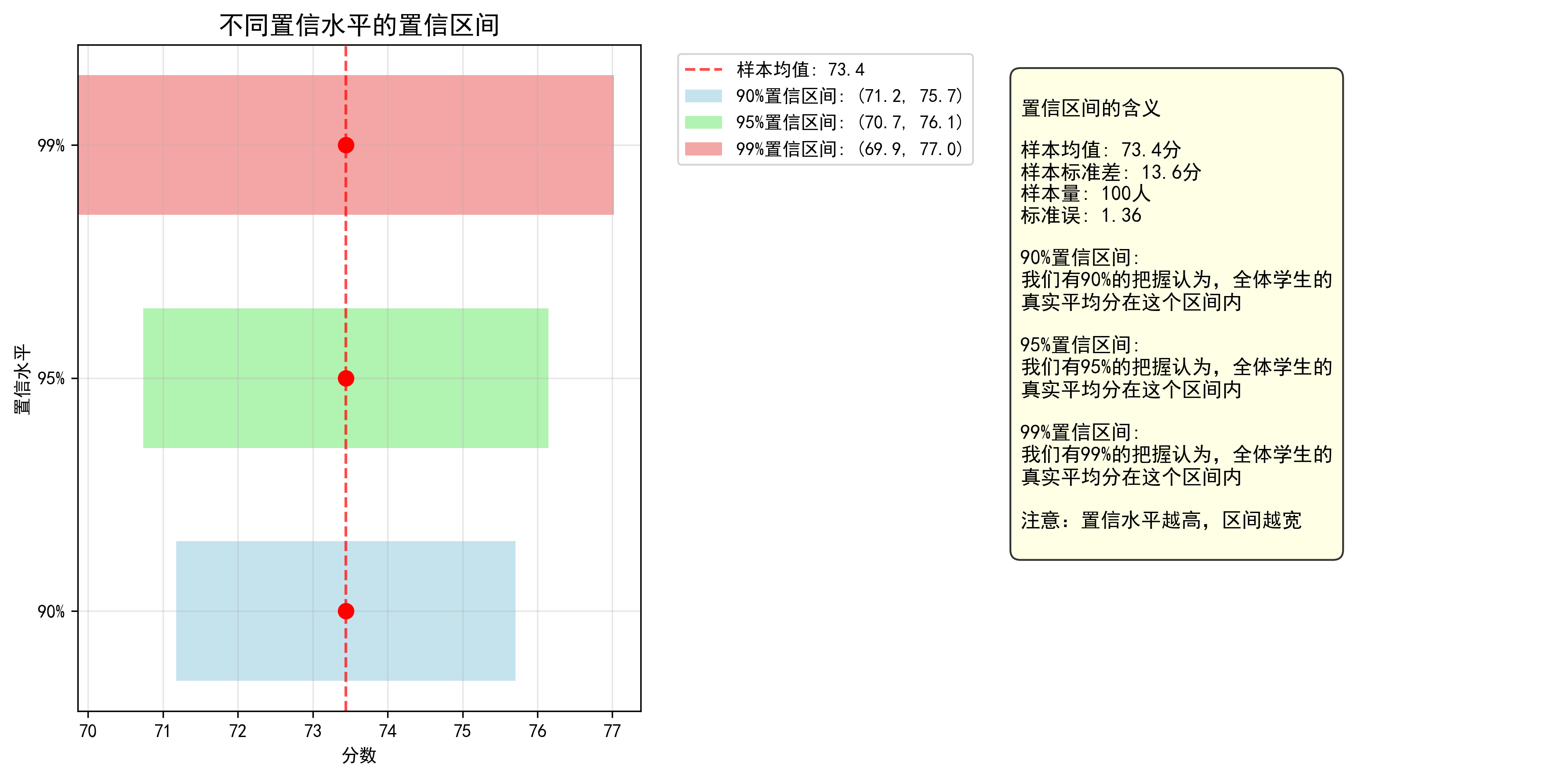 置信区间分析