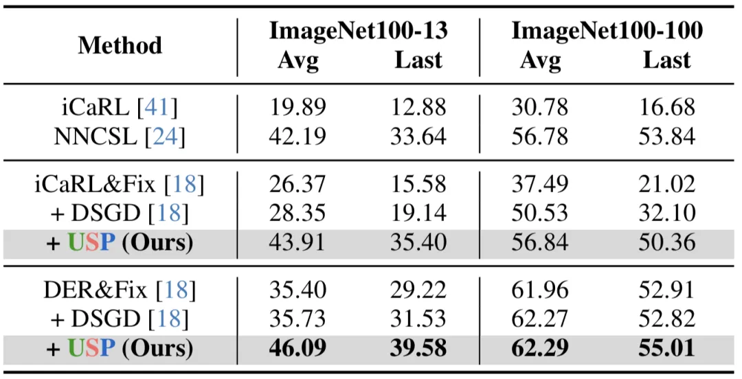 表2. 在 ImageNet-100 上的实验结果