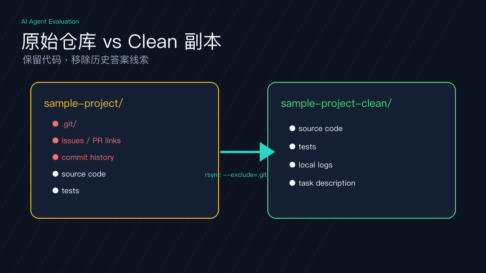 原始仓库与clean副本的目录对比图