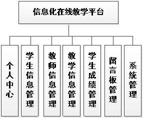 管理员功能结构图