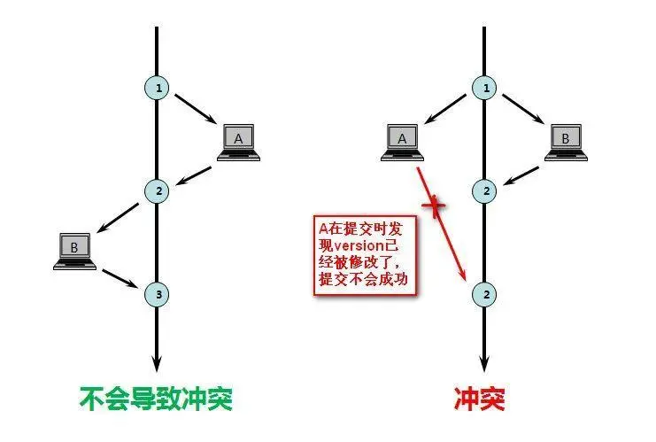 版本号乐观锁