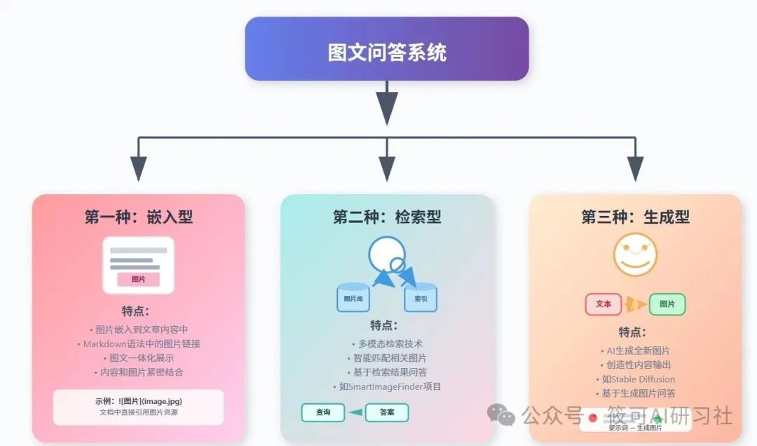 三类图文问答系统