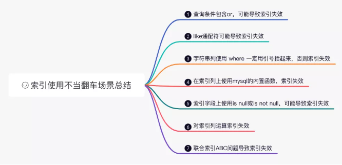 索引失效场景思维导图