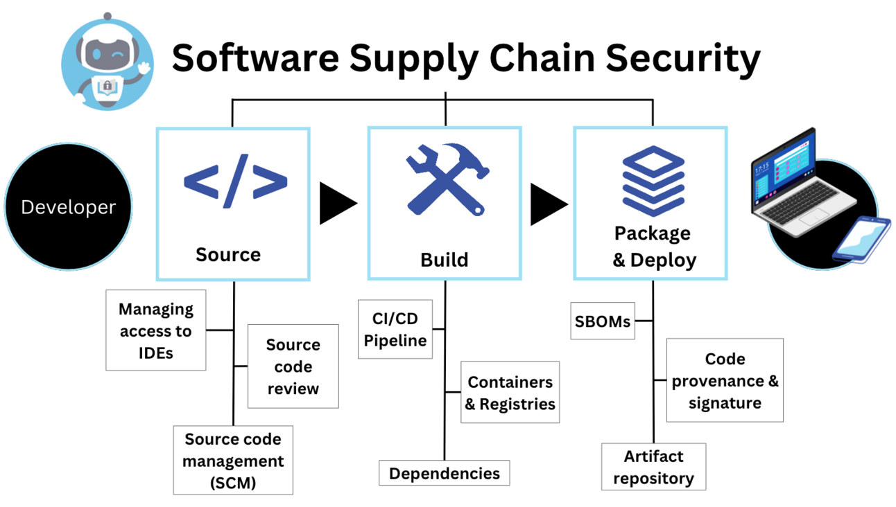 An Overview of Software Supply Chain Security