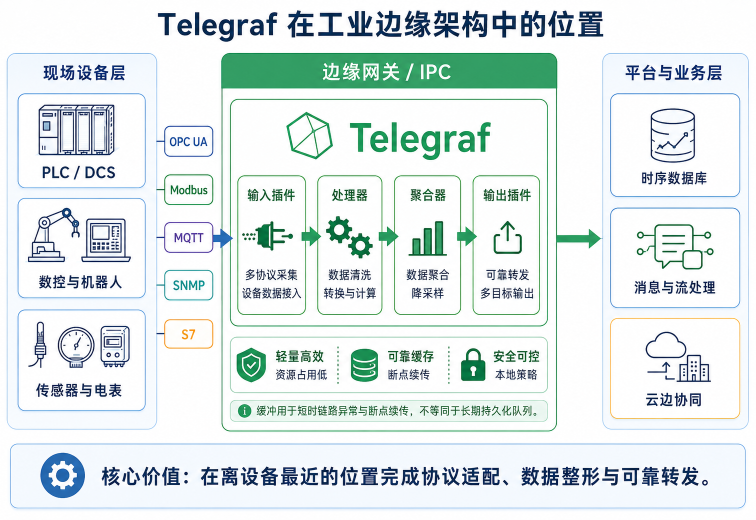 图1：Telegraf 在工业边缘架构中的位置