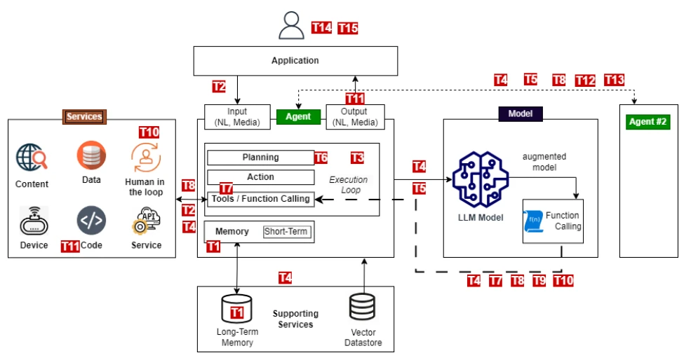 AI Agent安全威胁模型