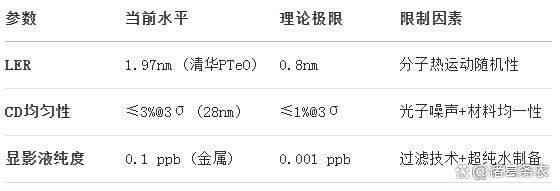 光刻显影工艺控制核心要点以及显影材料技术的限制与突破——续_电子束光刻胶 显影剂-CSDN博客