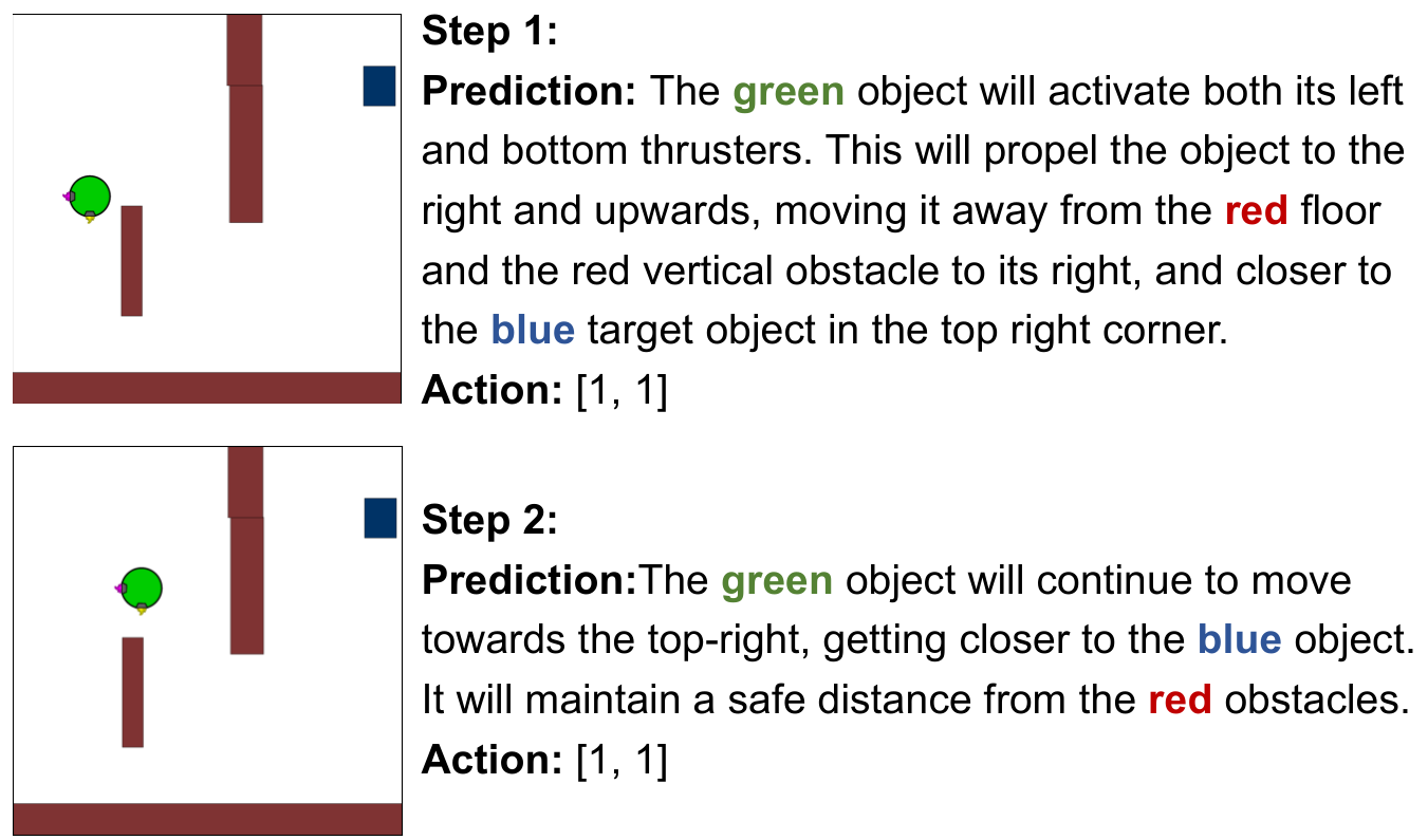 Figure 11: Case Study of myopic planning in Kinetix - Gemini-2.5-Flash (WM)