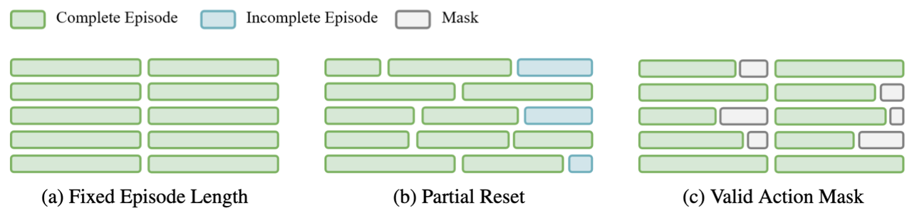 图5 三种环境采样的重置方式