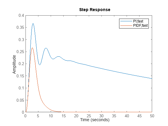 Figure contains an axes object. The axes object contains 2 objects of type line. These objects represent PI,fast, PIDF,fast.