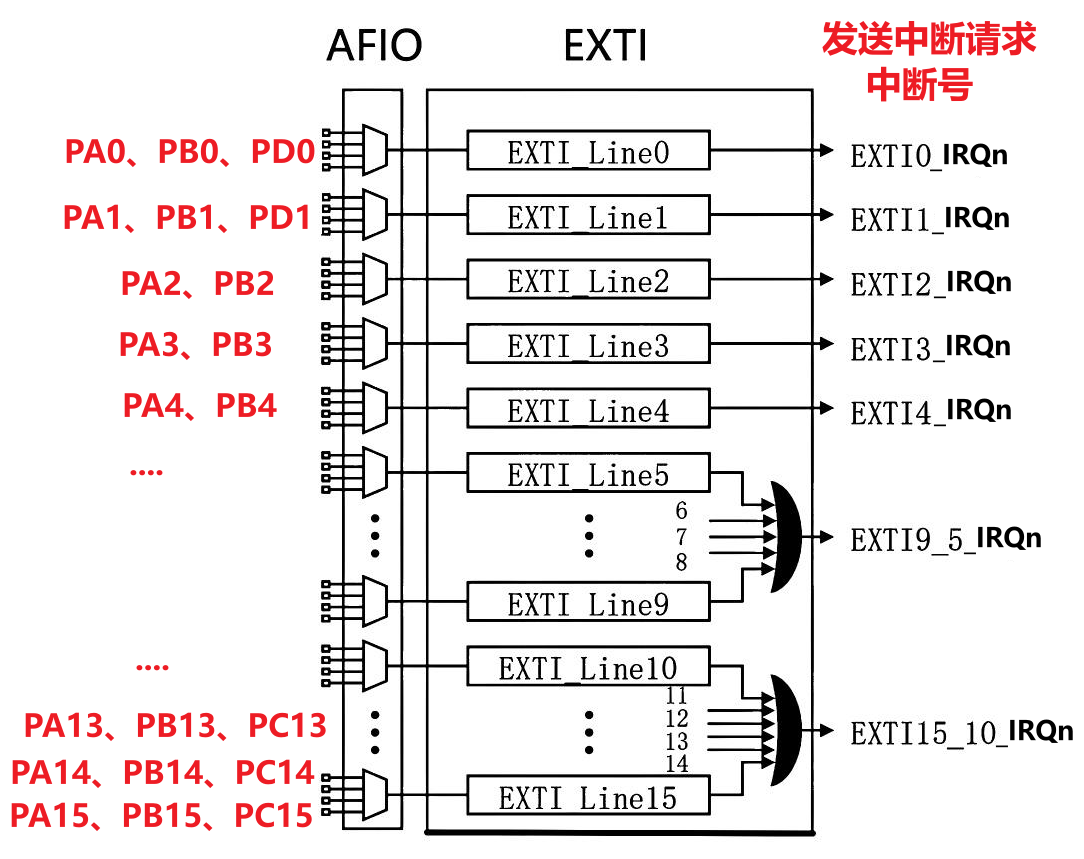 AFIO映射IO引脚到EXTI-图