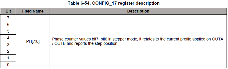 CONFIG_17寄存器