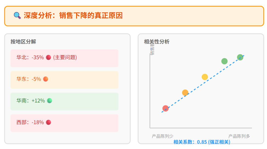 从数据到决策：“问题—洞察—行动”法则