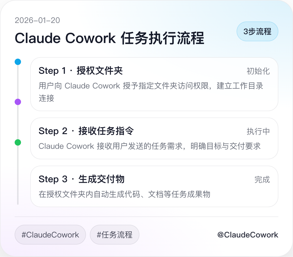 配图：Cowork 授权文件夹/任务执行流程示意