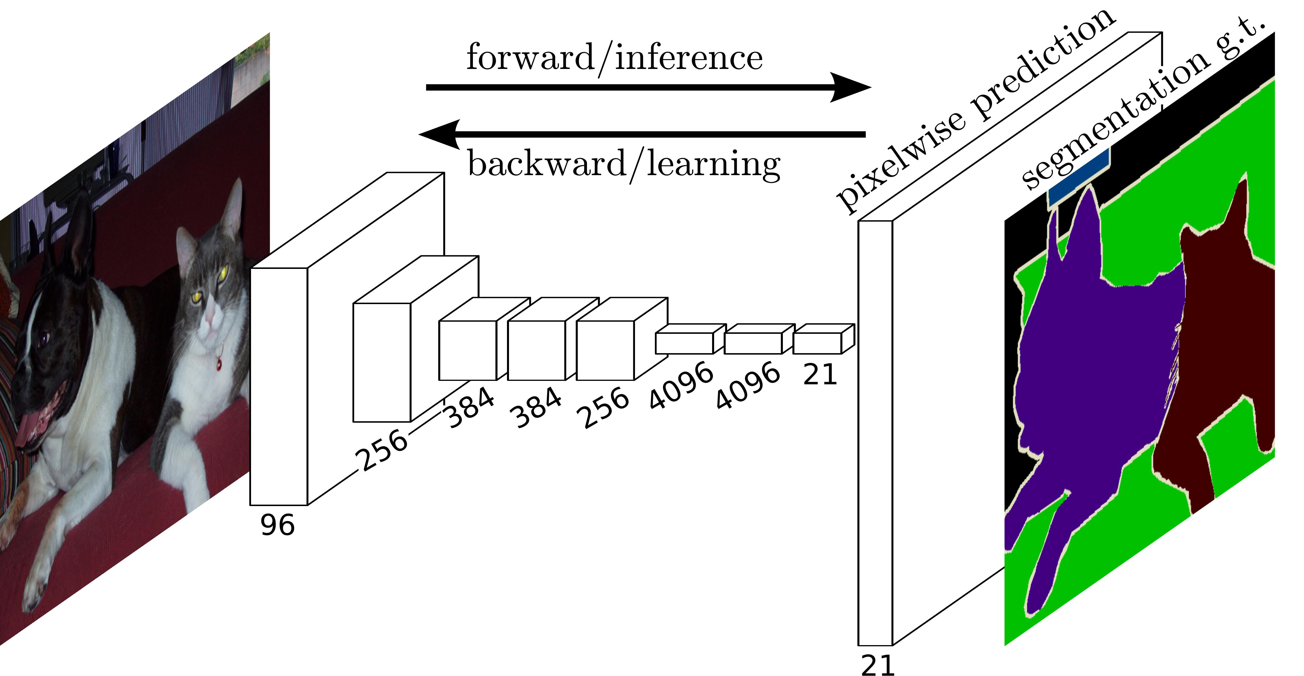FCN: Fully Convolutional Networks for Semantic Segmentation