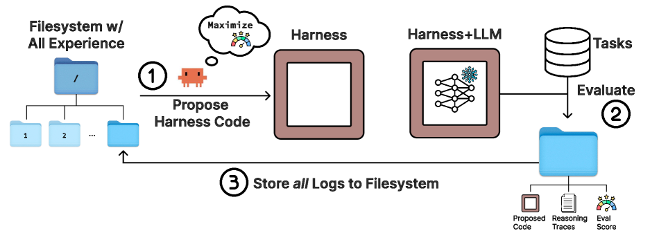 图1：Meta-Harness 系统架构——三步循环：提议 harness 代码、评估、将所有日志存入文件系统