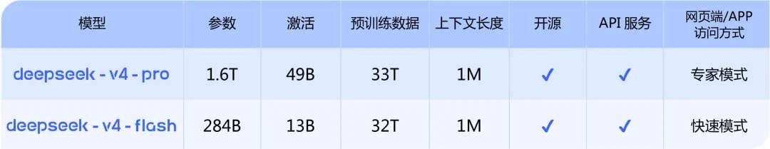 DeepSeek V4发布