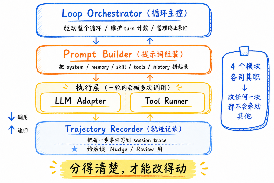 Agent Loop 的核心模块结构