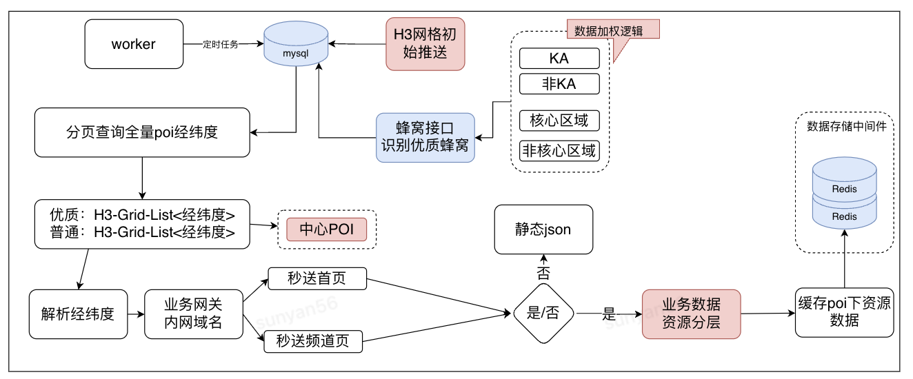 秒送LBS场景下的C端SOA服务容灾建设之-数据备份篇_数据_17