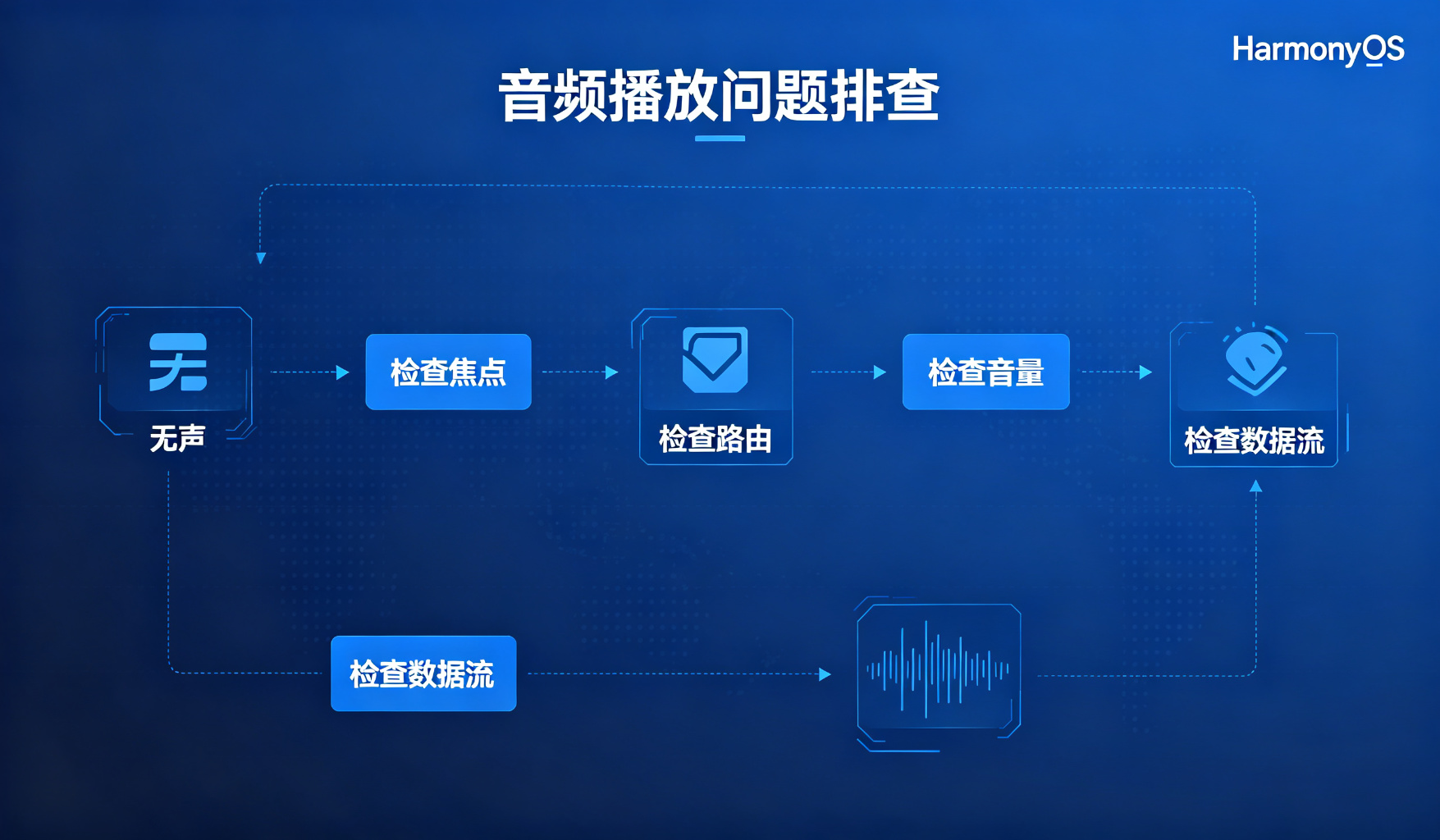 问题排查流程图