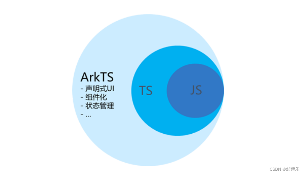 鸿蒙HarmonyOS开发:零基础也能成为开发者_UI_02