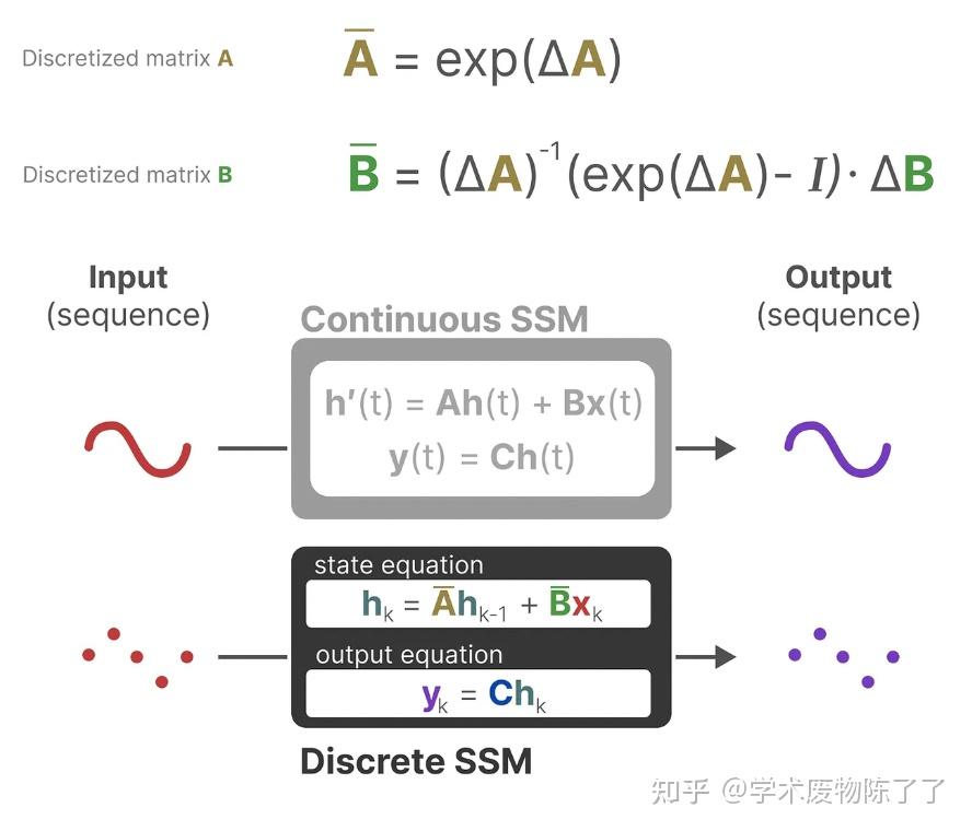 Mamba Rnn Mamba技术背景详解:从RNN到Mamba一文搞定!_rnn和mamba-CSDN博客