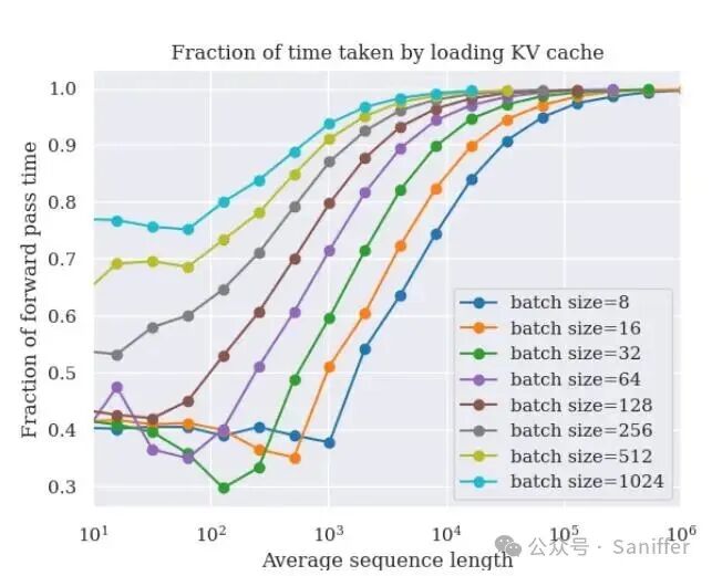 MagicDec-part1: Breaking the Latency-Throughput Tradeoff for Long Context Generation with Speculative Decoding