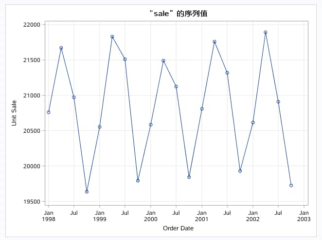 购买习惯时间序列图