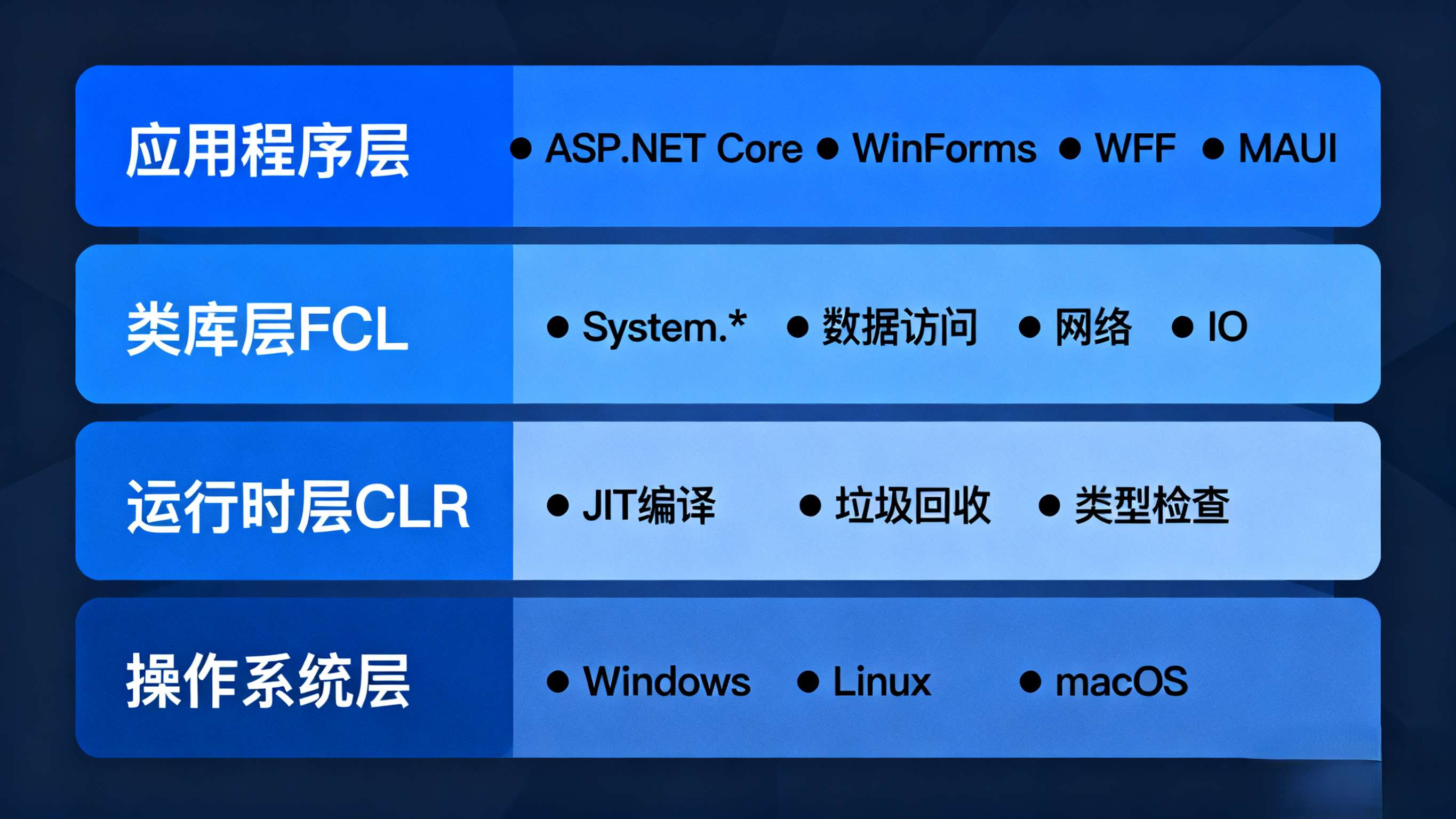 .NET 架构图
