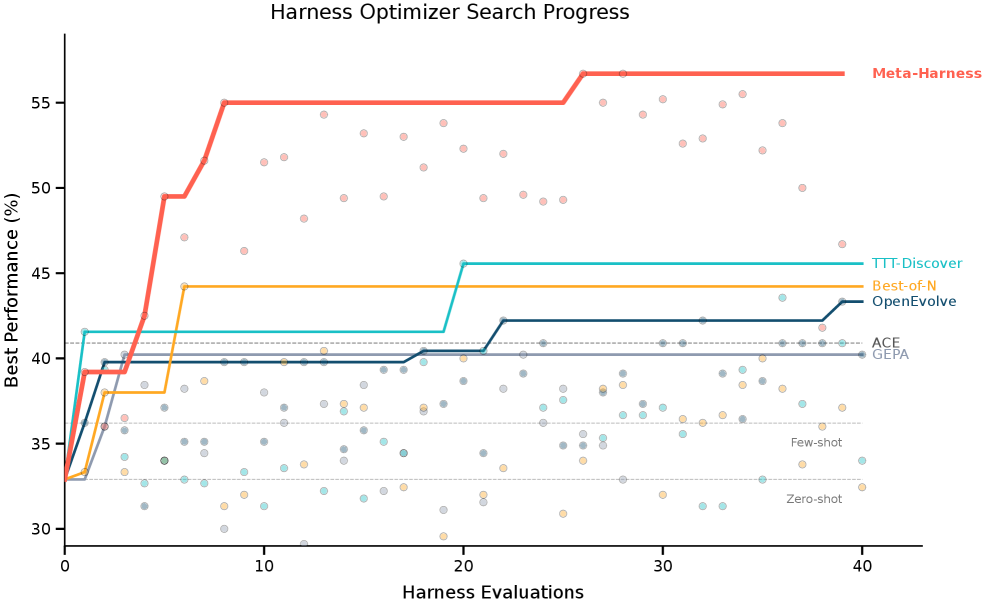 图3：不同 harness 优化器的搜索进度对比——Meta-Harness（红线）在约 10 次评估后就跳到了 55% 以上，远超其他方法