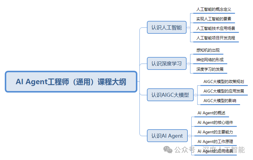 AI Agent工程师（通用）课程大纲.png